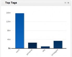 rescuetime-top-tags